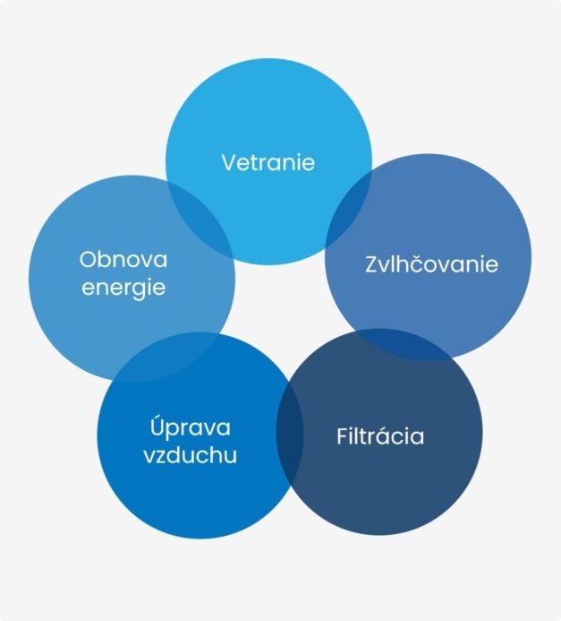 Rekuperácia Daikin